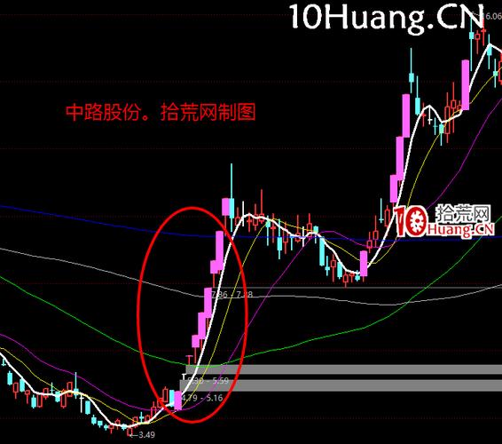 大盘上涨时买板块_大盘上升趋势选股_龙头板块与龙头股挑选