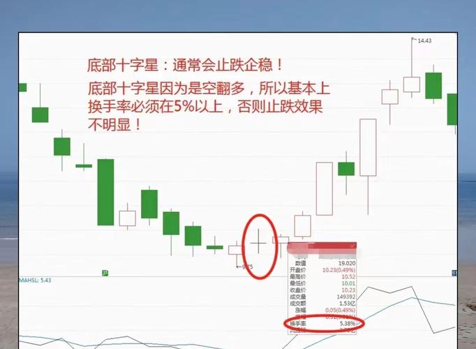 高位十字星是什么意思_高位十字星_高位放量十字星