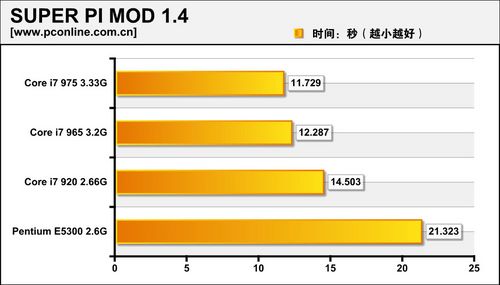 英特尔酷睿i7 975_Intel Core i7 975评测_对比Pentium E5300性能差距