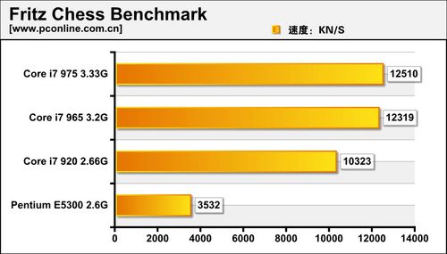 Intel Core i7 975评测_英特尔酷睿i7 975_对比Pentium E5300性能差距