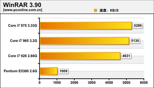 英特尔酷睿i7 975_Intel Core i7 975评测_对比Pentium E5300性能差距