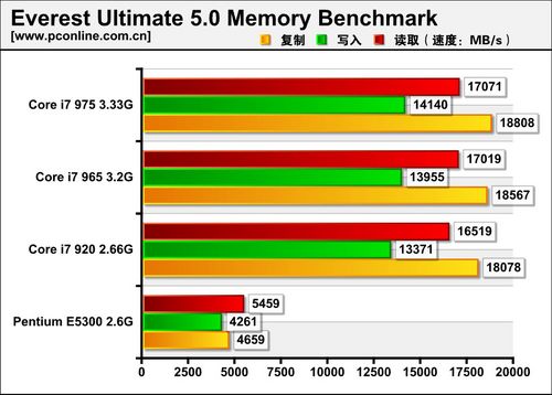 对比Pentium E5300性能差距_英特尔酷睿i7 975_Intel Core i7 975评测