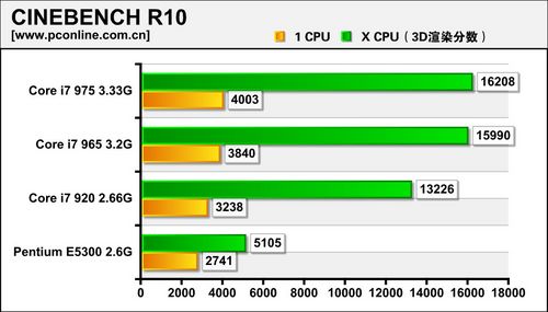 英特尔酷睿i7 975_Intel Core i7 975评测_对比Pentium E5300性能差距