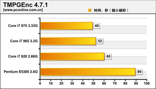 英特尔酷睿i7 975_Intel Core i7 975评测_对比Pentium E5300性能差距