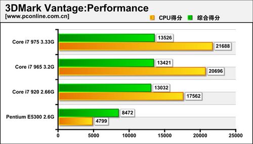 Intel Core i7 975评测_对比Pentium E5300性能差距_英特尔酷睿i7 975