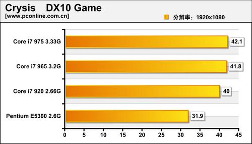 英特尔酷睿i7 975_Intel Core i7 975评测_对比Pentium E5300性能差距
