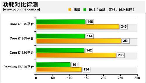 对比Pentium E5300性能差距_英特尔酷睿i7 975_Intel Core i7 975评测