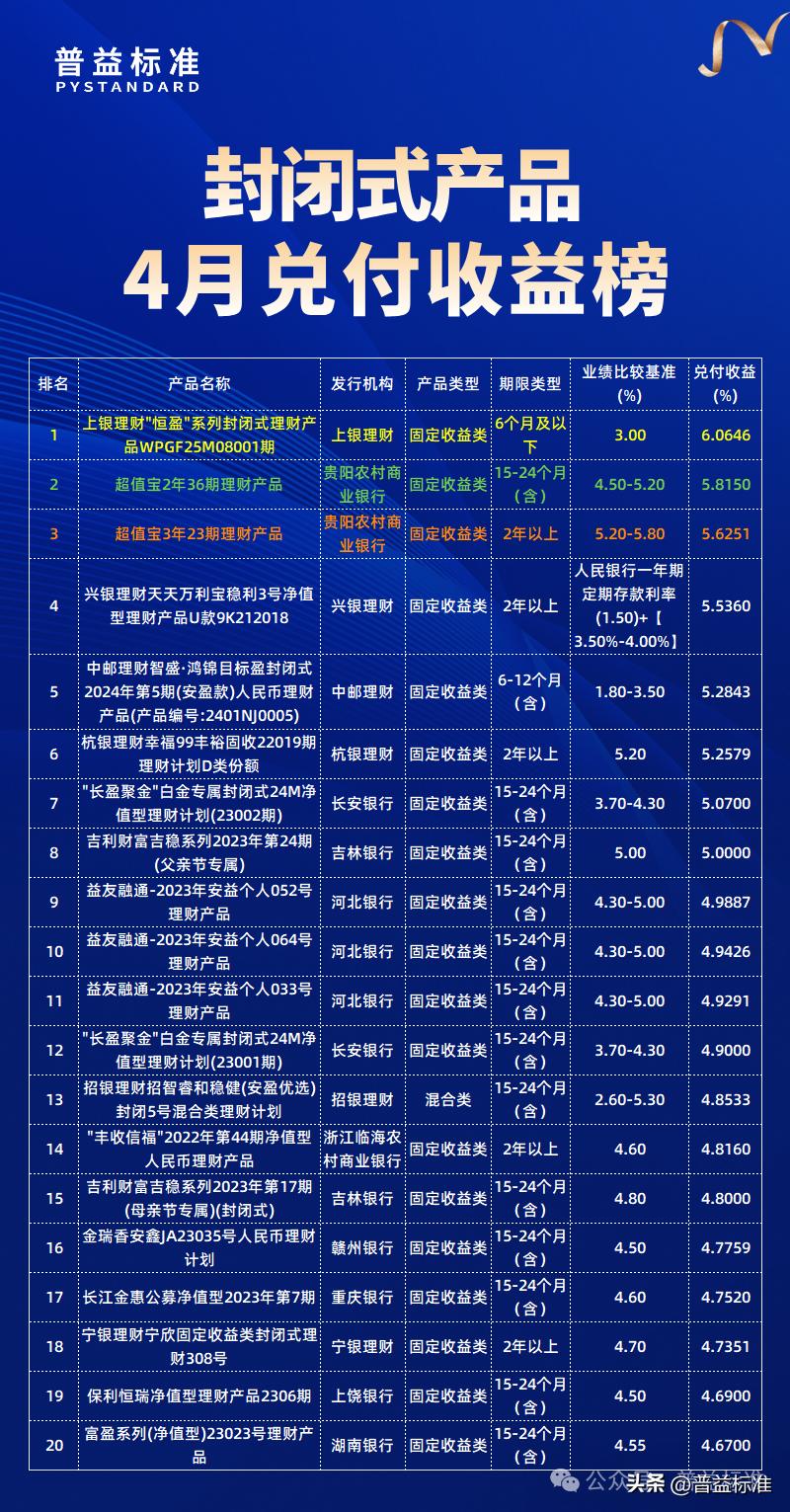 封闭式公募净值型产品兑付收益榜_普益标准理财公司产品排名_投资理财平台排行榜