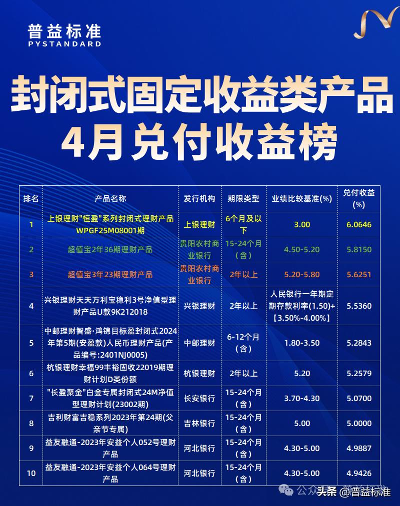 投资理财平台排行榜_普益标准理财公司产品排名_封闭式公募净值型产品兑付收益榜