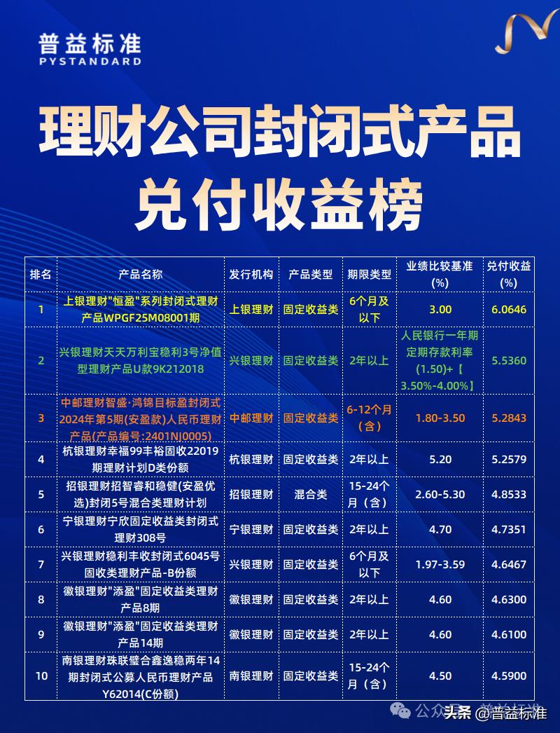 封闭式公募净值型产品兑付收益榜_普益标准理财公司产品排名_投资理财平台排行榜