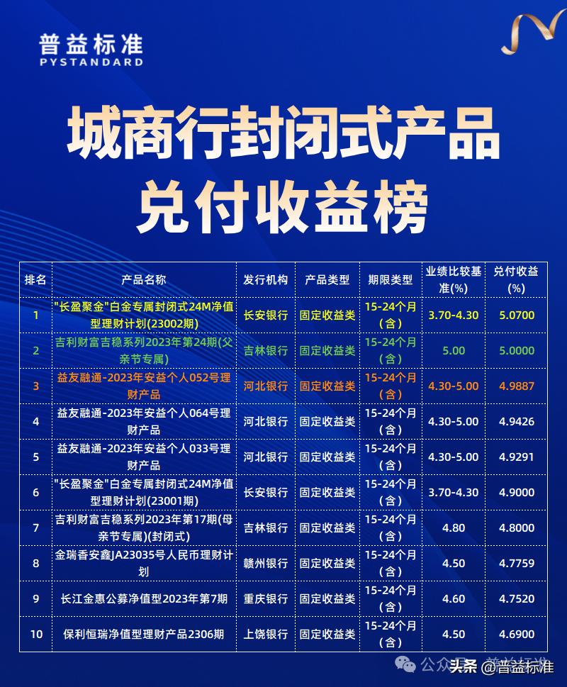 封闭式公募净值型产品兑付收益榜_投资理财平台排行榜_普益标准理财公司产品排名