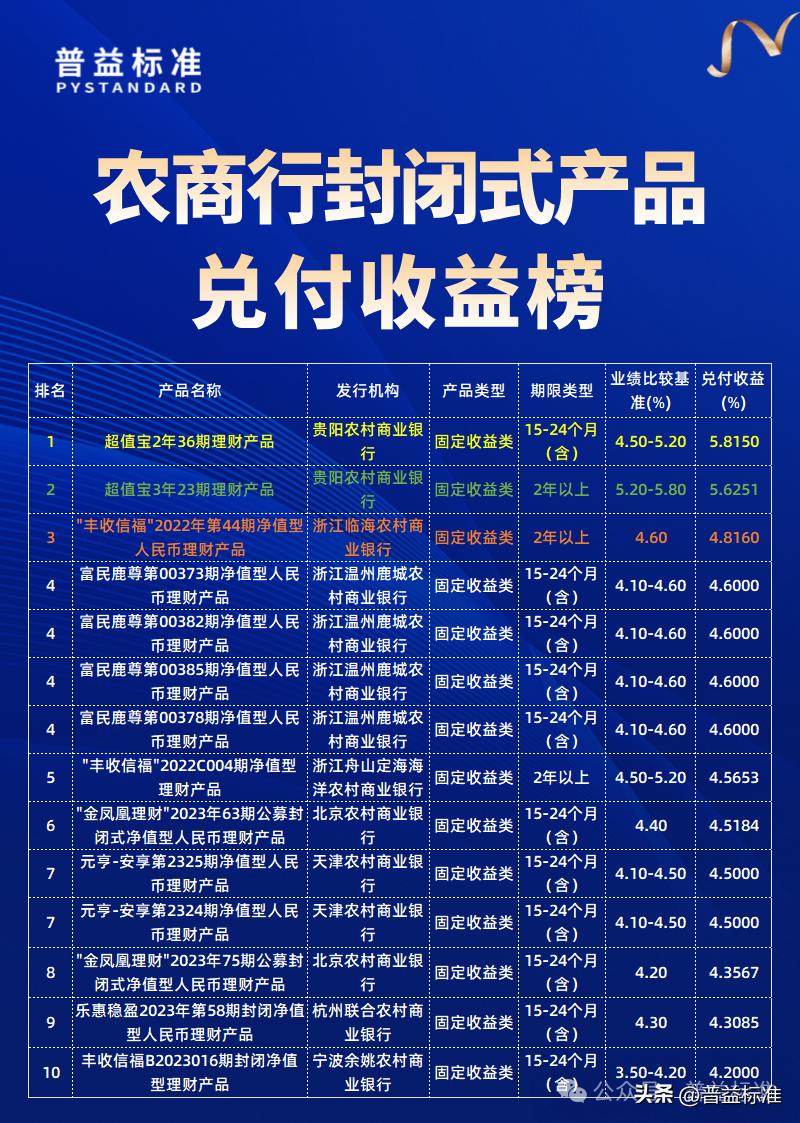 封闭式公募净值型产品兑付收益榜_普益标准理财公司产品排名_投资理财平台排行榜