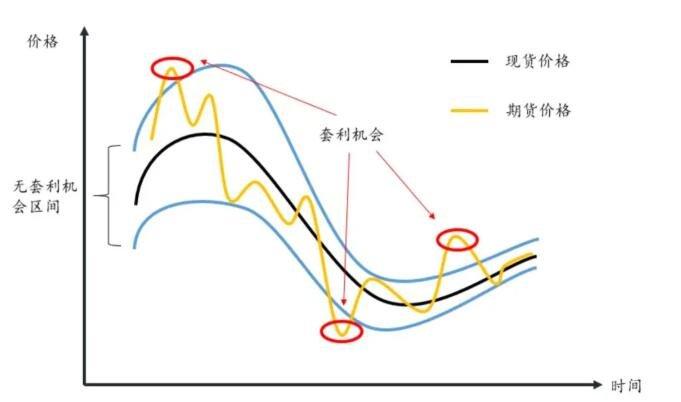纯粹套利者与准套利者竞争风险_股指期货套利软件_股指期货套利保证金追加风险