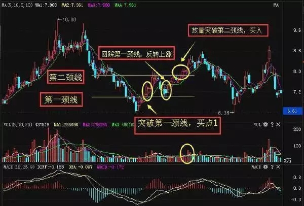 怎么找天量股票_短线波段操作买卖点判断_双底V形底形态买入时机