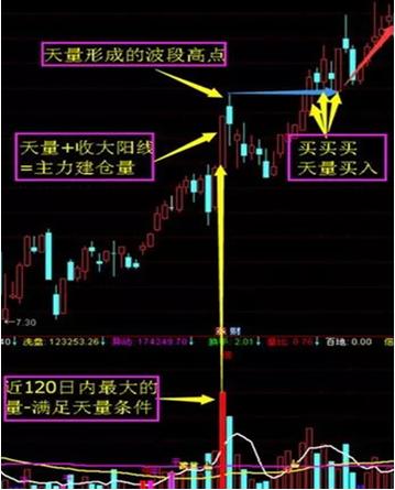 主力建仓天量法_怎么找天量股票_天量买入法