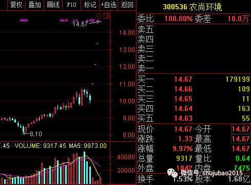 高送转潜力股名单_农尚环境送转预案_上市公司高送转股条件