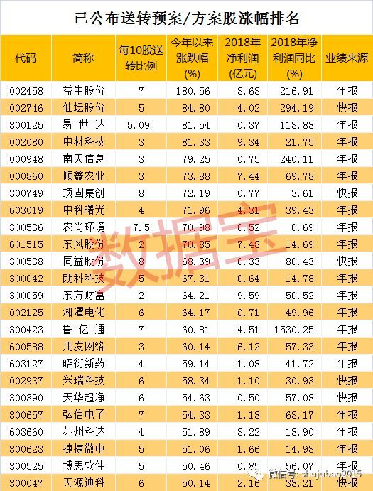 高送转潜力股名单_农尚环境送转预案_上市公司高送转股条件