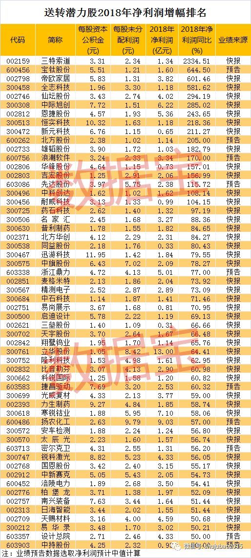 高送转潜力股名单_农尚环境送转预案_上市公司高送转股条件
