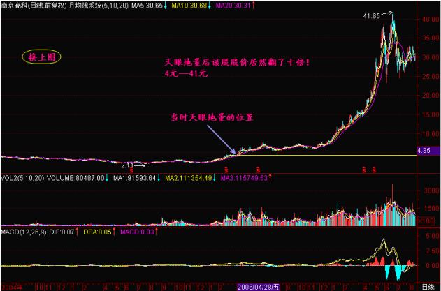 寻找跌势较小个股_怎么找天量股票_天眼地量形态识别