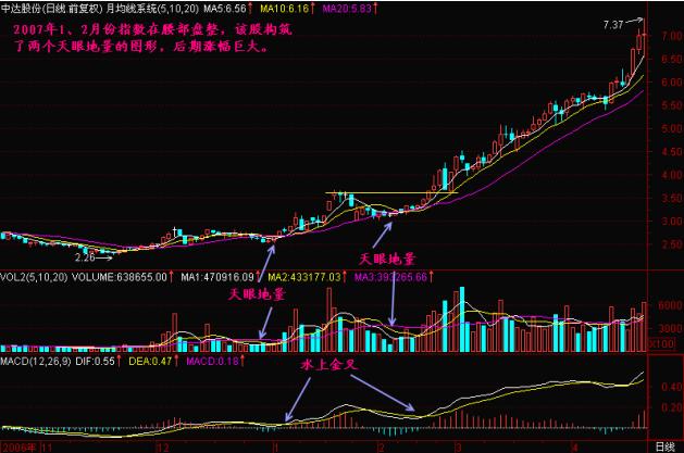 寻找跌势较小个股_怎么找天量股票_天眼地量形态识别