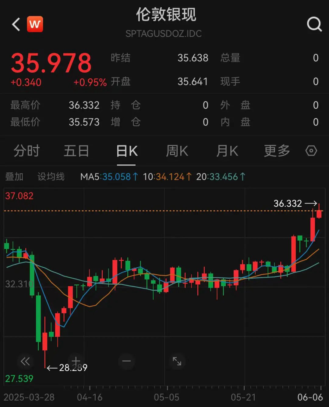 现货白银价格走势_白银市场分析_现货白银模拟交易软件
