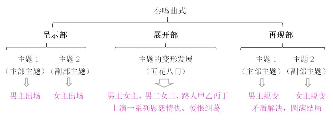 奏鸣曲式与奏鸣曲的区别_奏鸣曲式结构图示_奏鸣曲式结构详解