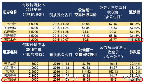 上市公司高送转股条件_高送转行情套路研究_高送转个股分析