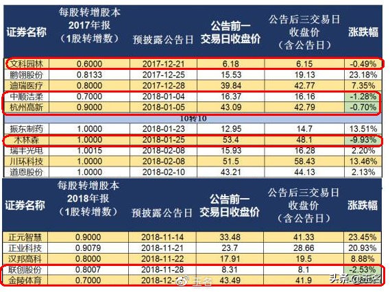 上市公司高送转股条件_高送转行情套路研究_高送转个股分析