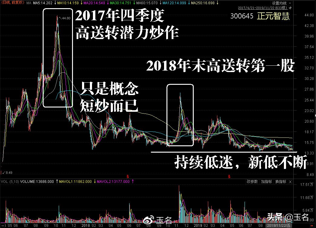 高送转行情套路研究_上市公司高送转股条件_高送转个股分析