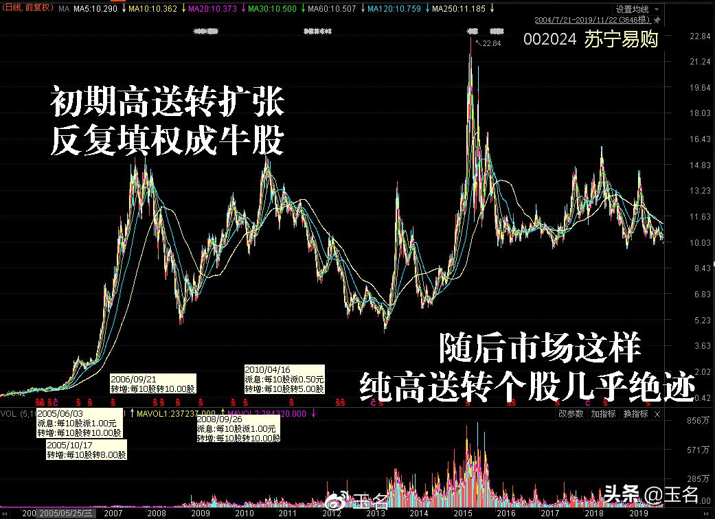 高送转行情套路研究_高送转个股分析_上市公司高送转股条件