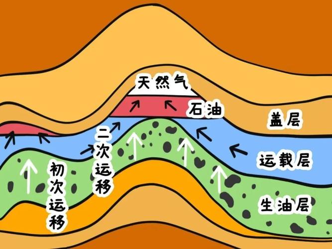 油石形成阶段_油石形成过程_石油是怎样产生的