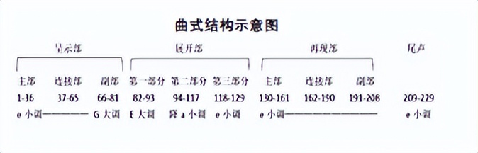 奏鸣曲式结构图示_格里格钢琴奏鸣曲Op7第一乐章分析_格里格钢琴奏鸣曲Op7第一乐章结构