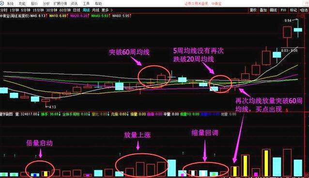 周线K线图分析_周线选股技巧_10周线选股指标