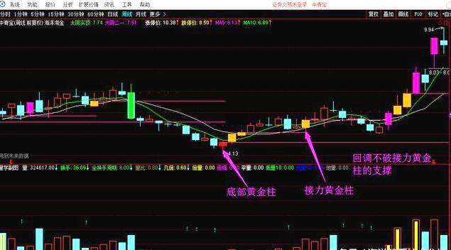周线K线图分析_10周线选股指标_周线选股技巧