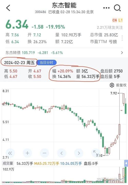智能机器人相关股票_东杰智能涨停分析_东杰智能股价2025