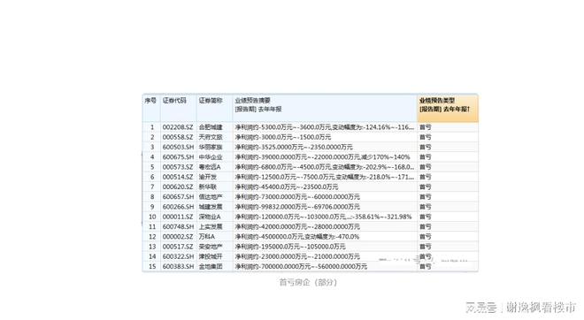 恒大地产在a股上市了吗_房企债务违约现象_房地产进入亏损时代