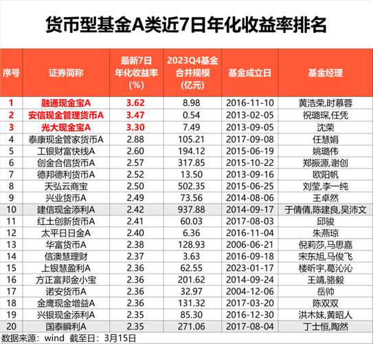 增值宝年化收益率_近期货基收益上升_货币基金收益率攀升