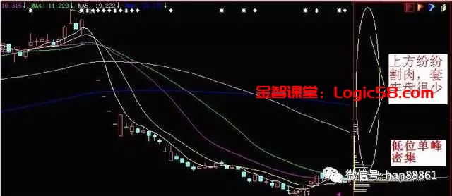 筹码分布战法_ddx选股指标_低位单峰密集选股