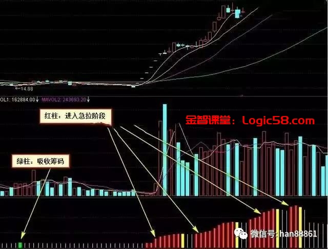 筹码分布战法_ddx选股指标_低位单峰密集选股