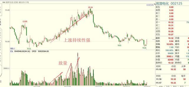 成交量分析_量价关系_计算涨幅用前复权还是后复权