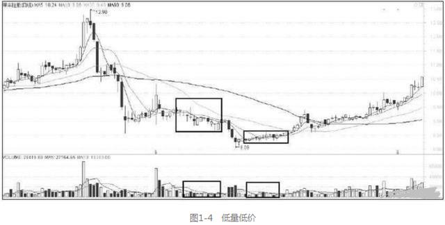成交量分析_量价关系_计算涨幅用前复权还是后复权
