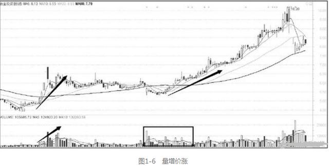 量价关系_计算涨幅用前复权还是后复权_成交量分析