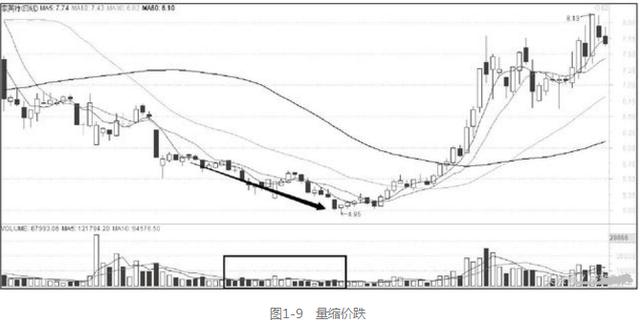 量价关系_计算涨幅用前复权还是后复权_成交量分析