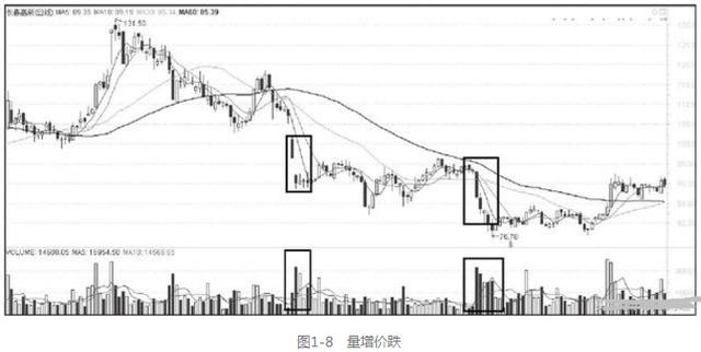 量价关系_成交量分析_计算涨幅用前复权还是后复权