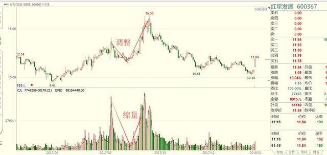 量价关系_成交量分析_计算涨幅用前复权还是后复权