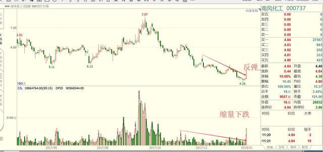 量价关系_计算涨幅用前复权还是后复权_成交量分析