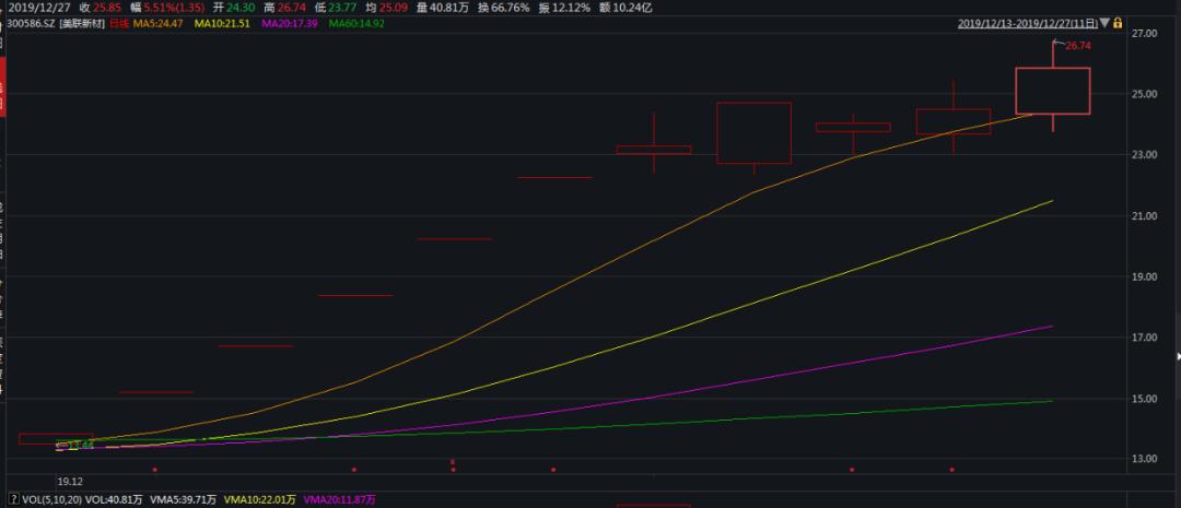 上市公司高送转预案_拉卡拉10转10派20_上市公司高送转股条件