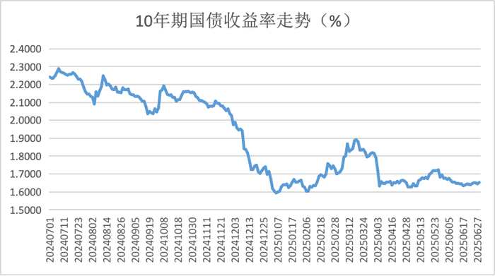 央行国债买卖操作_国债收益率下行风险_债券逆回购收益