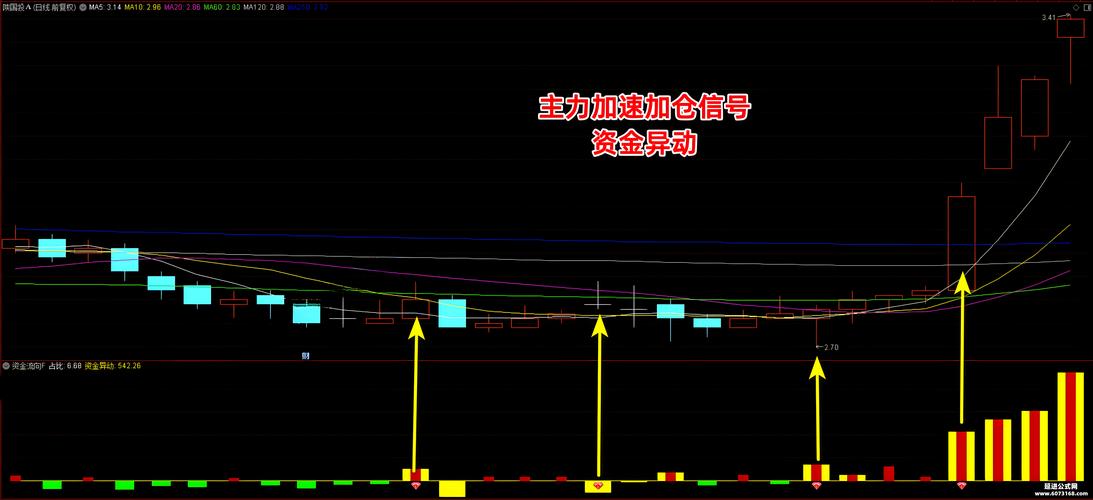  资金流量指标MFI计算方法 _资金流向指标 股票价格走势分析 _资金净流入是什么单位