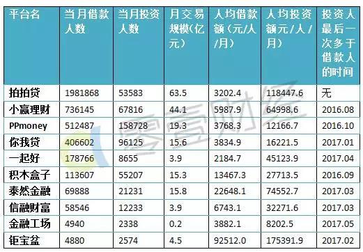 股票小额配资平台_P2P+O2O模式创新_P2P网贷行业同质化竞争